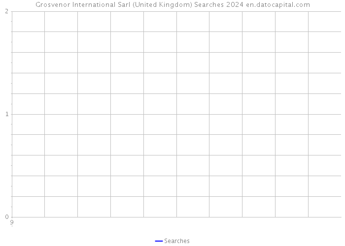Grosvenor International Sarl (United Kingdom) Searches 2024 