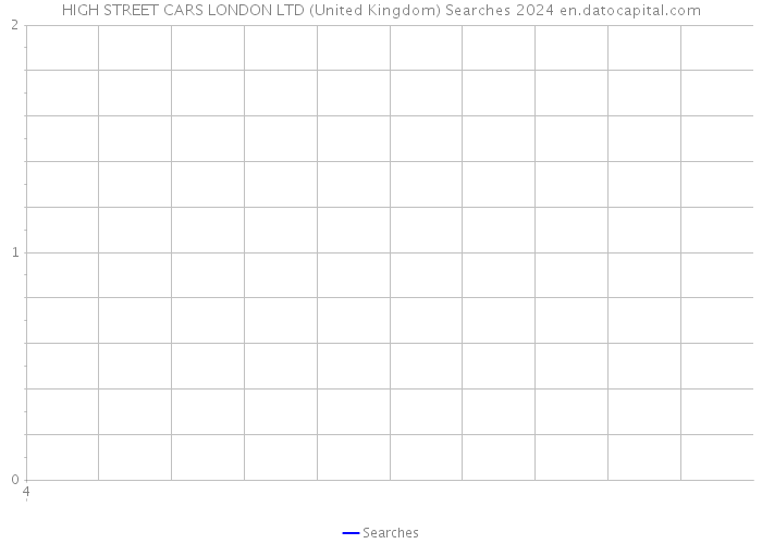 HIGH STREET CARS LONDON LTD (United Kingdom) Searches 2024 