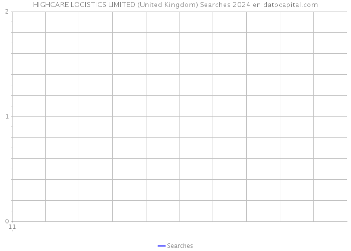 HIGHCARE LOGISTICS LIMITED (United Kingdom) Searches 2024 