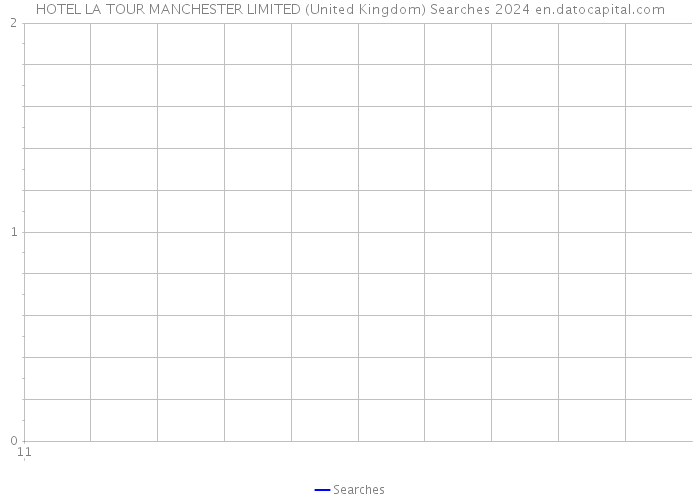 HOTEL LA TOUR MANCHESTER LIMITED (United Kingdom) Searches 2024 
