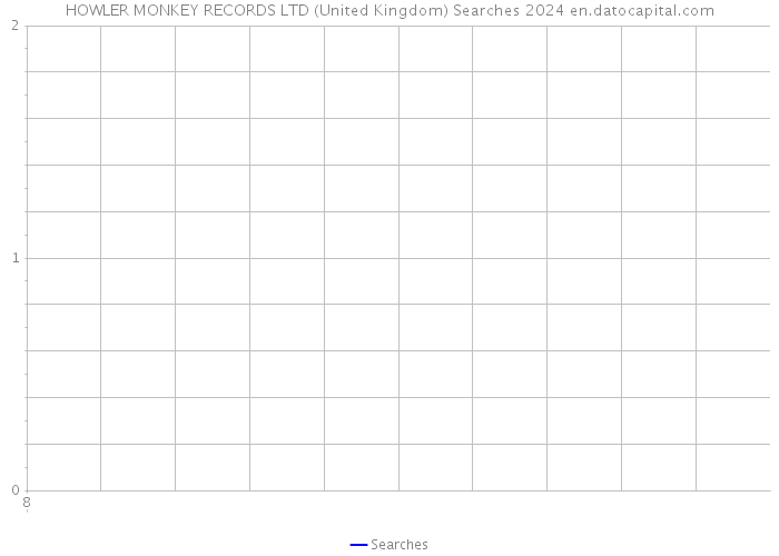 HOWLER MONKEY RECORDS LTD (United Kingdom) Searches 2024 