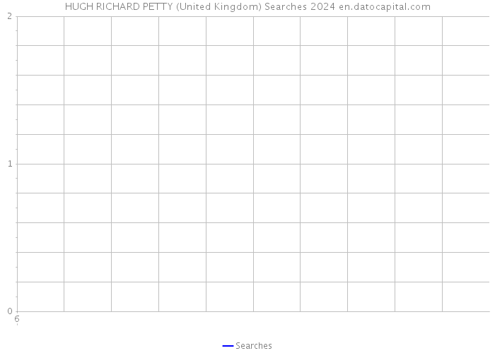HUGH RICHARD PETTY (United Kingdom) Searches 2024 
