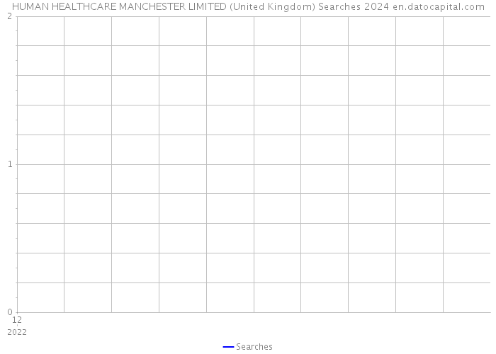 HUMAN HEALTHCARE MANCHESTER LIMITED (United Kingdom) Searches 2024 