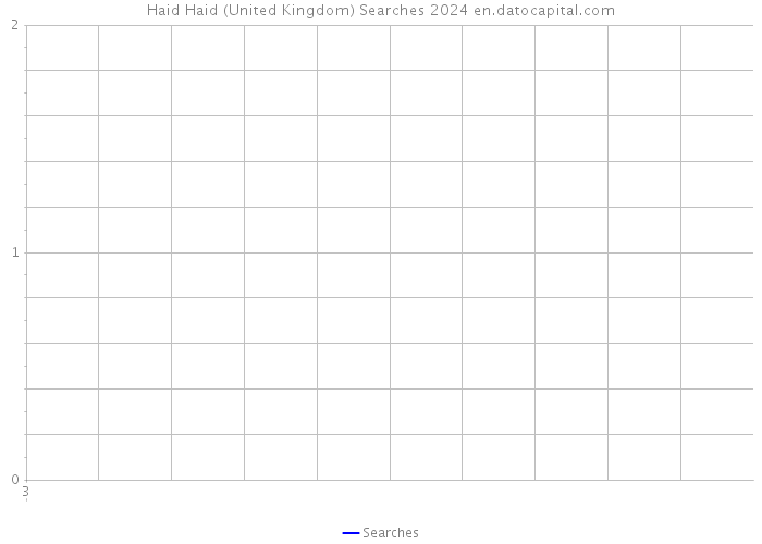 Haid Haid (United Kingdom) Searches 2024 