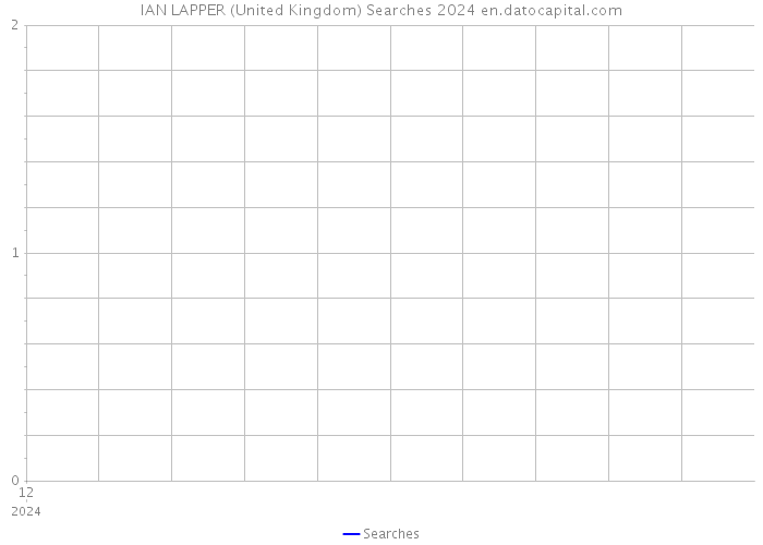 IAN LAPPER (United Kingdom) Searches 2024 