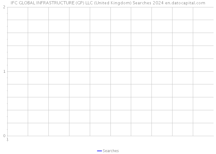 IFC GLOBAL INFRASTRUCTURE (GP) LLC (United Kingdom) Searches 2024 