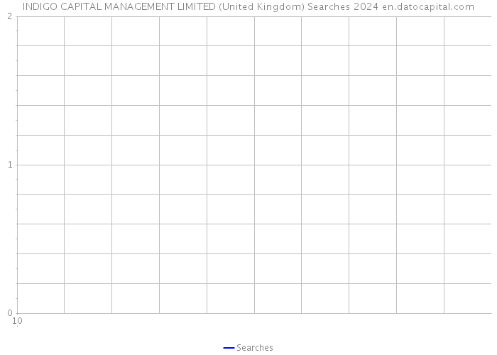 INDIGO CAPITAL MANAGEMENT LIMITED (United Kingdom) Searches 2024 