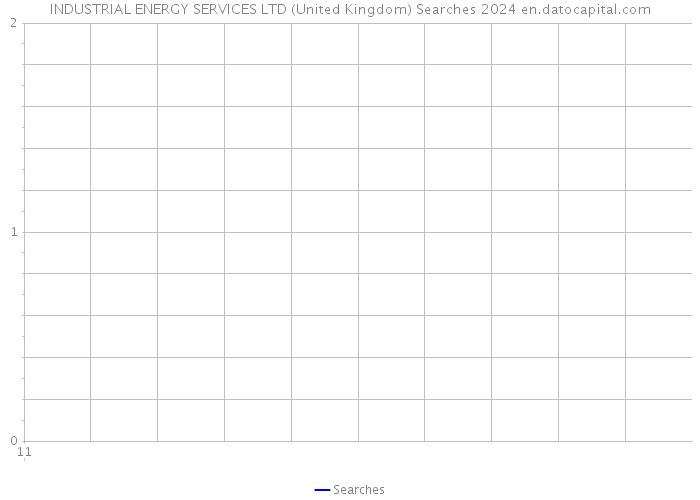 INDUSTRIAL ENERGY SERVICES LTD (United Kingdom) Searches 2024 