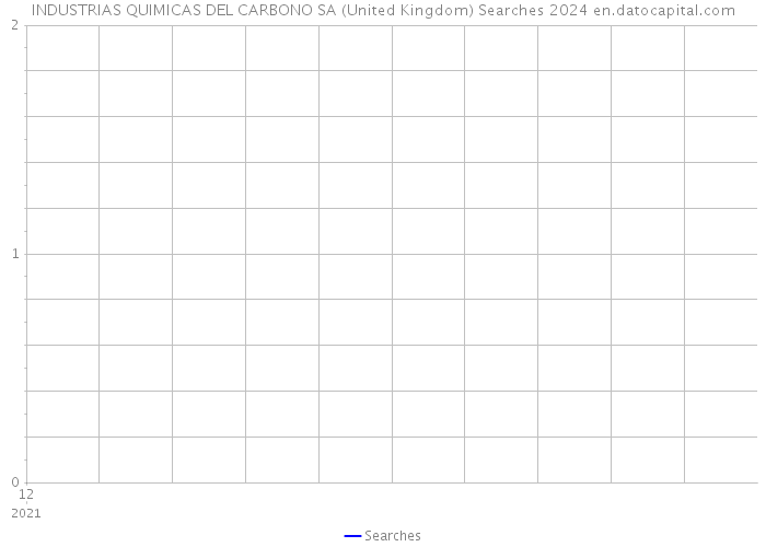 INDUSTRIAS QUIMICAS DEL CARBONO SA (United Kingdom) Searches 2024 