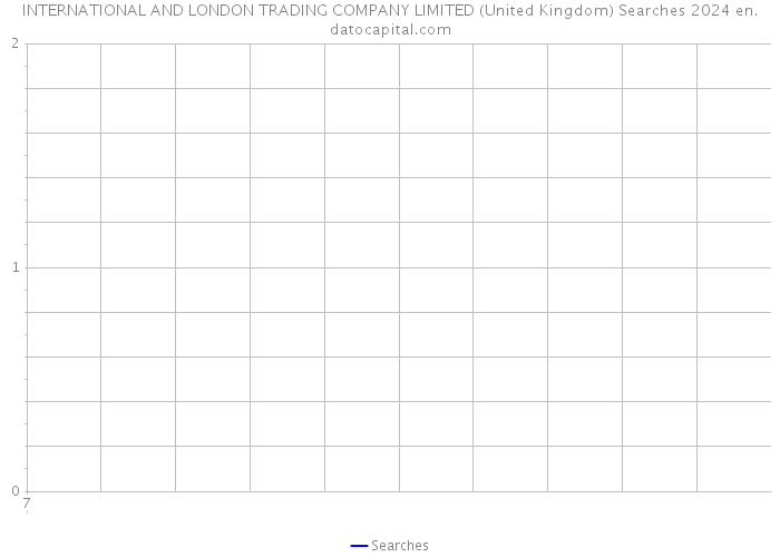INTERNATIONAL AND LONDON TRADING COMPANY LIMITED (United Kingdom) Searches 2024 