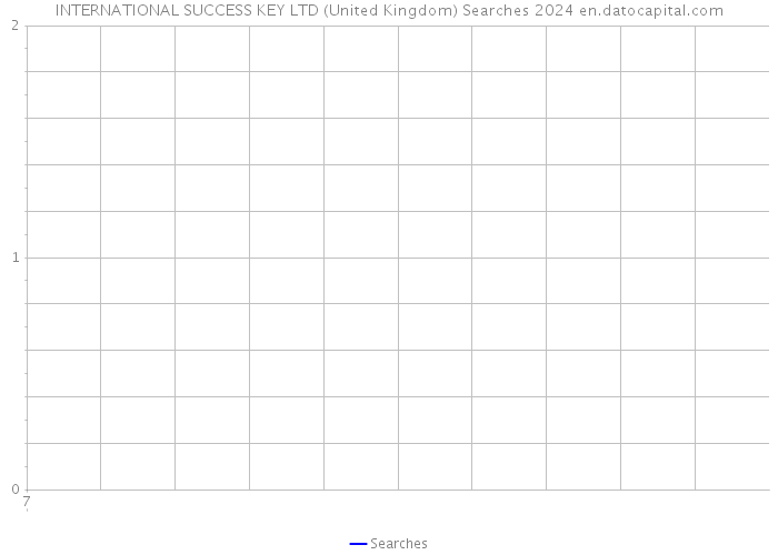 INTERNATIONAL SUCCESS KEY LTD (United Kingdom) Searches 2024 