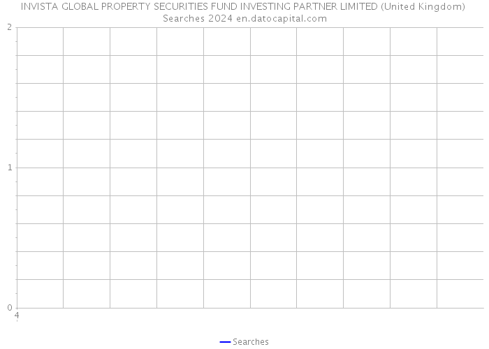 INVISTA GLOBAL PROPERTY SECURITIES FUND INVESTING PARTNER LIMITED (United Kingdom) Searches 2024 