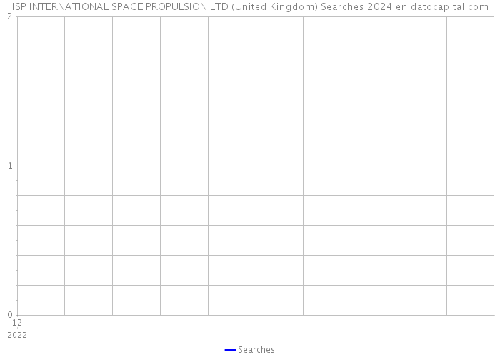 ISP INTERNATIONAL SPACE PROPULSION LTD (United Kingdom) Searches 2024 