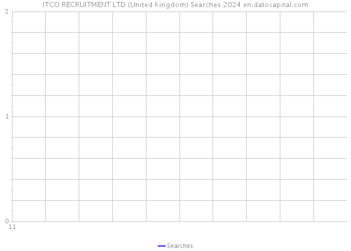 ITCO RECRUITMENT LTD (United Kingdom) Searches 2024 