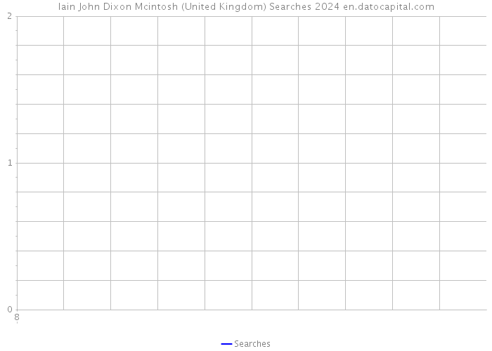 Iain John Dixon Mcintosh (United Kingdom) Searches 2024 
