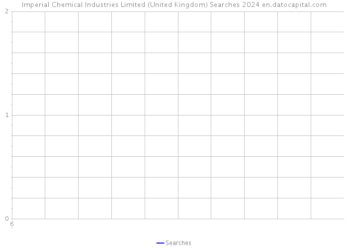Imperial Chemical Industries Limited (United Kingdom) Searches 2024 