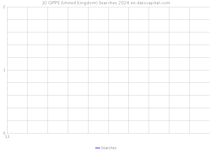 JO GIPPS (United Kingdom) Searches 2024 