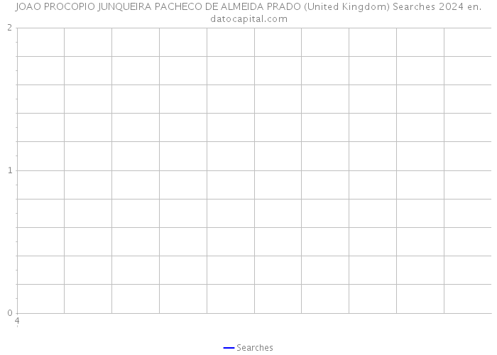 JOAO PROCOPIO JUNQUEIRA PACHECO DE ALMEIDA PRADO (United Kingdom) Searches 2024 