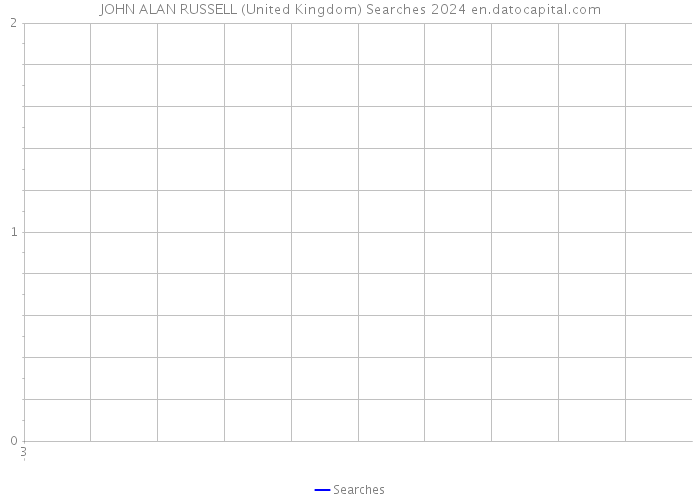 JOHN ALAN RUSSELL (United Kingdom) Searches 2024 