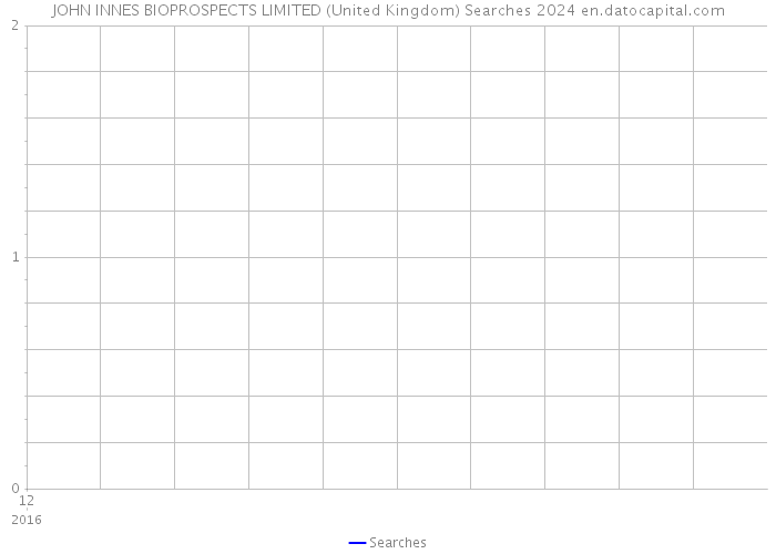 JOHN INNES BIOPROSPECTS LIMITED (United Kingdom) Searches 2024 