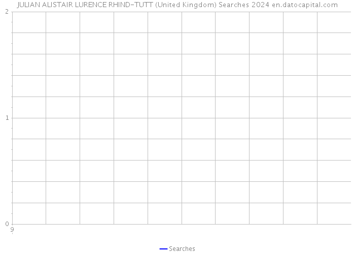 JULIAN ALISTAIR LURENCE RHIND-TUTT (United Kingdom) Searches 2024 