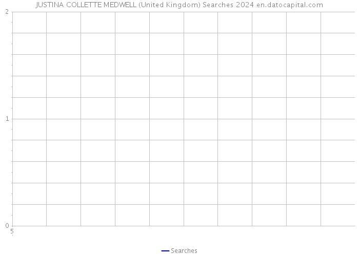 JUSTINA COLLETTE MEDWELL (United Kingdom) Searches 2024 