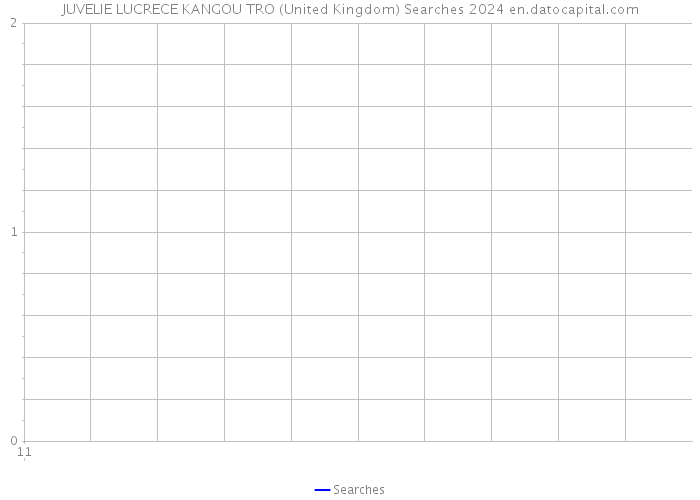 JUVELIE LUCRECE KANGOU TRO (United Kingdom) Searches 2024 