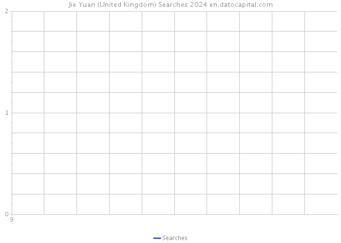 Jie Yuan (United Kingdom) Searches 2024 