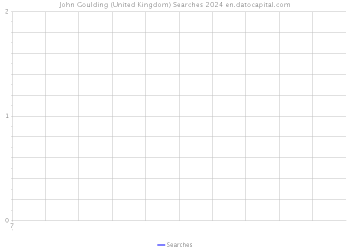 John Goulding (United Kingdom) Searches 2024 