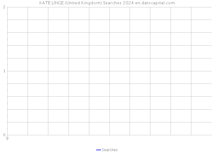 KATE LINGE (United Kingdom) Searches 2024 