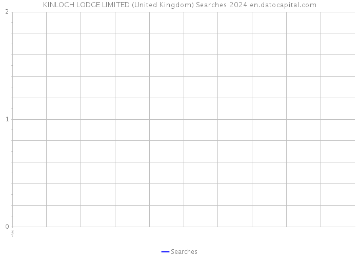 KINLOCH LODGE LIMITED (United Kingdom) Searches 2024 