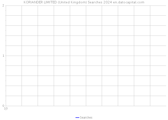 KORIANDER LIMITED (United Kingdom) Searches 2024 