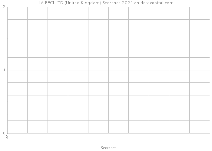 LA BECI LTD (United Kingdom) Searches 2024 