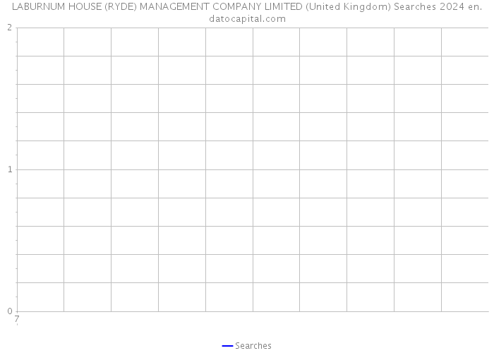 LABURNUM HOUSE (RYDE) MANAGEMENT COMPANY LIMITED (United Kingdom) Searches 2024 