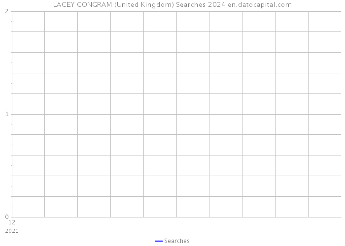 LACEY CONGRAM (United Kingdom) Searches 2024 