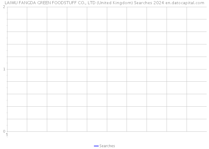 LAIWU FANGDA GREEN FOODSTUFF CO., LTD (United Kingdom) Searches 2024 