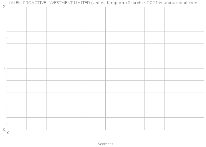 LALEK-PROACTIVE INVESTMENT LIMITED (United Kingdom) Searches 2024 