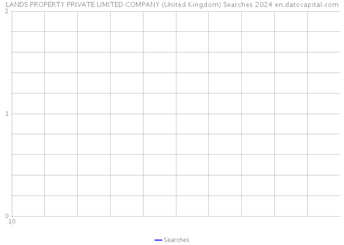 LANDS PROPERTY PRIVATE LIMITED COMPANY (United Kingdom) Searches 2024 