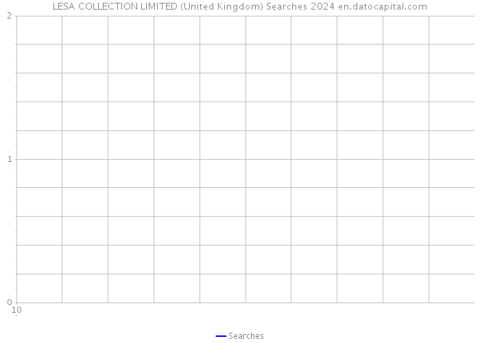LESA COLLECTION LIMITED (United Kingdom) Searches 2024 