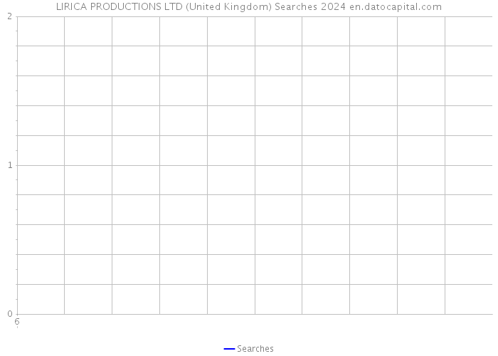 LIRICA PRODUCTIONS LTD (United Kingdom) Searches 2024 