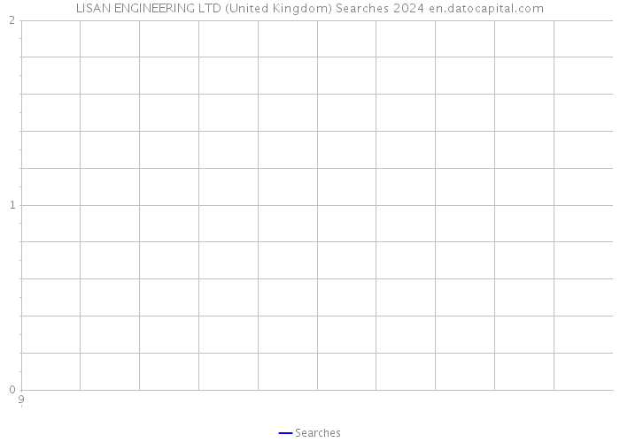 LISAN ENGINEERING LTD (United Kingdom) Searches 2024 