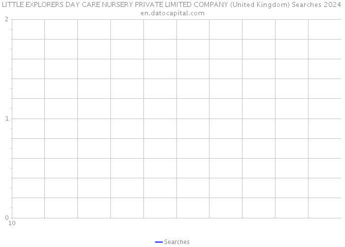 LITTLE EXPLORERS DAY CARE NURSERY PRIVATE LIMITED COMPANY (United Kingdom) Searches 2024 
