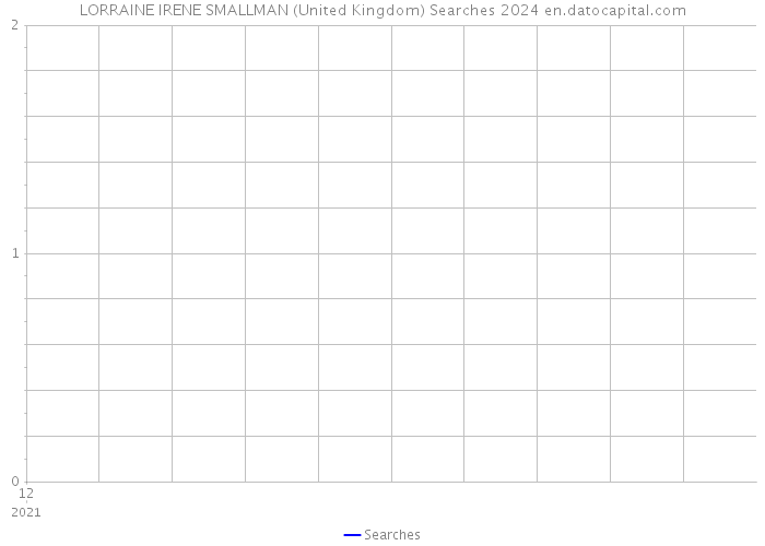 LORRAINE IRENE SMALLMAN (United Kingdom) Searches 2024 