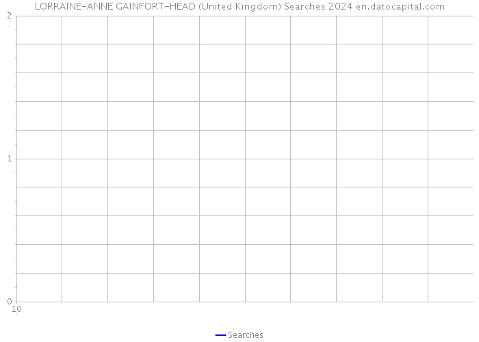 LORRAINE-ANNE GAINFORT-HEAD (United Kingdom) Searches 2024 