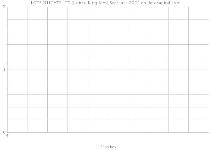 LOTS N LIGHTS LTD (United Kingdom) Searches 2024 