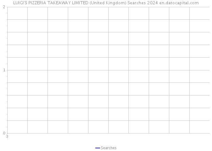 LUIGI'S PIZZERIA TAKEAWAY LIMITED (United Kingdom) Searches 2024 