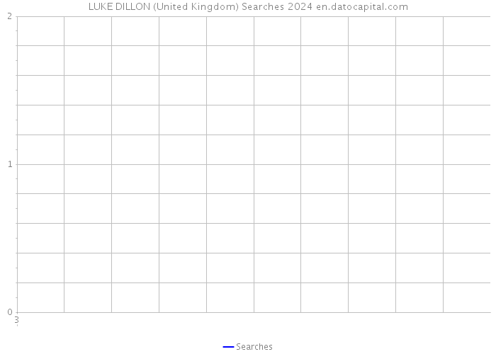 LUKE DILLON (United Kingdom) Searches 2024 