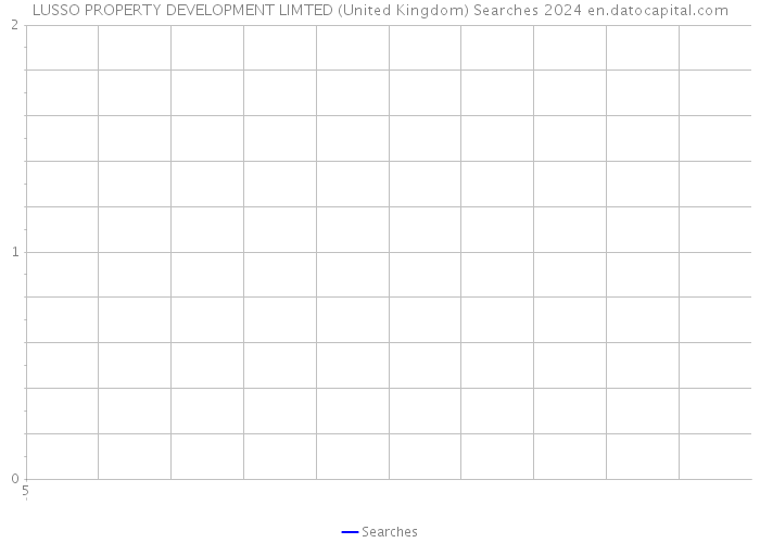 LUSSO PROPERTY DEVELOPMENT LIMTED (United Kingdom) Searches 2024 