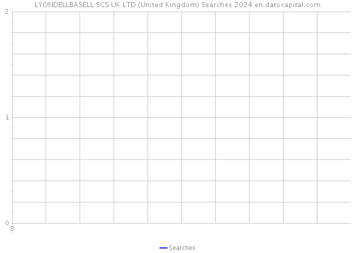 LYONDELLBASELL SCS UK LTD (United Kingdom) Searches 2024 