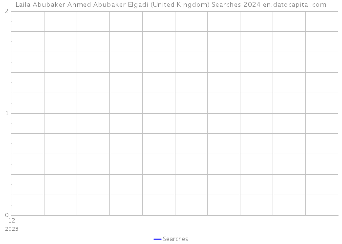 Laila Abubaker Ahmed Abubaker Elgadi (United Kingdom) Searches 2024 